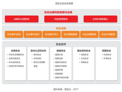 用友云,让用户更安全-DOIT-数据产业媒体与服务平台