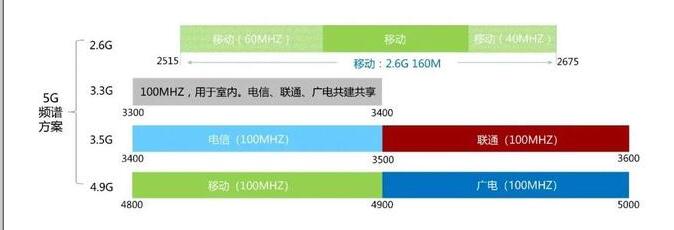 2.1G频段重耕用于5G建设 2G/3G退网加速