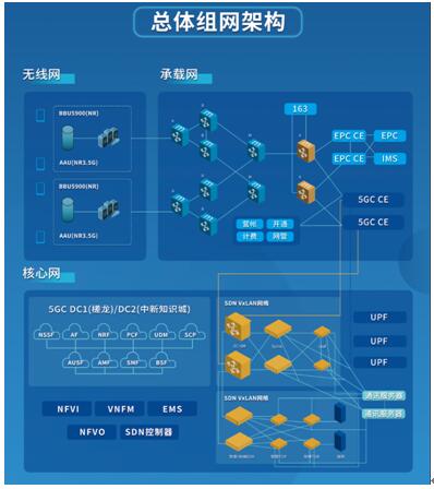 云网一体,敏捷可靠--全球最快全云化5GC+