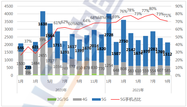 前9月我国5G手机出货量1.83亿部 上市新机型与上年同期持平