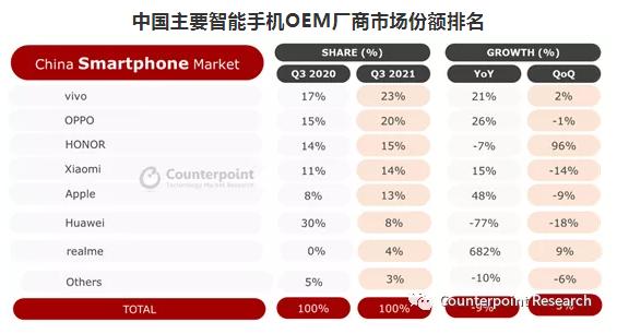 三季度手机市场“成绩单”出炉 iPhone 13系列热销助苹果重归第二名