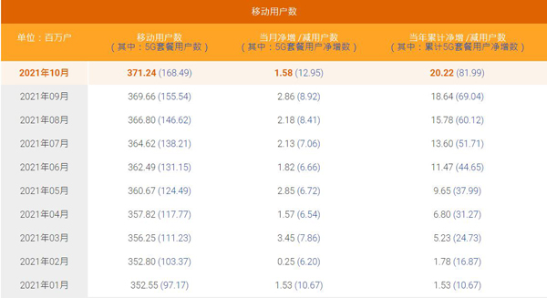 中国电信公布10月运营数据 5G套餐用户净增1295万