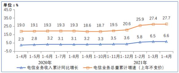 前4月我国电信业务收入同比增长6.6% 新兴业务收入持续较快增长