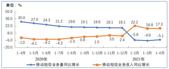 我国5G手机终端连接数已达3.1亿户 移动短信业务量持续下降