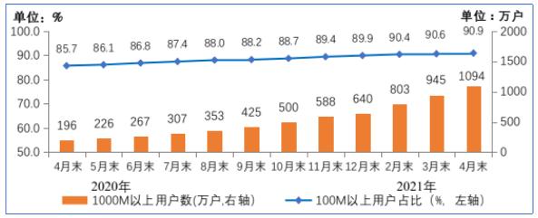 我国固定宽带接入用户规模稳步增长 千兆用户数已超千万