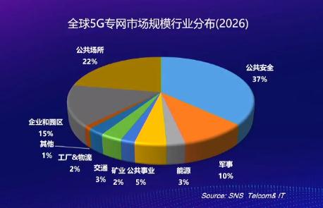 5G竞争进入下半场 深水区的5G专网应用如何实现从1到N？