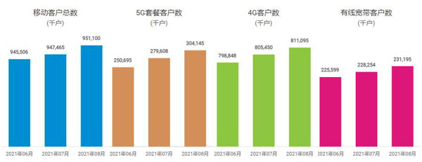 中国移动用户总数达9.511亿户 5G套餐客户数累超3亿户