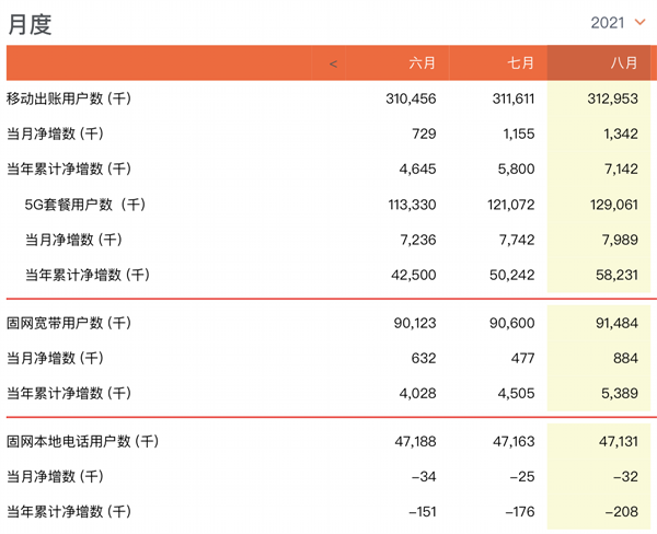 中国联通公布8月份运营数据 净增5G套餐用户799万户