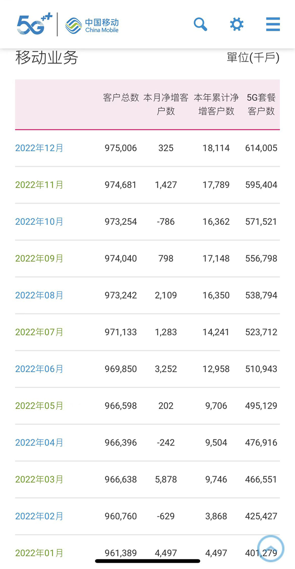 中國移動12月凈增5G套餐用戶1860萬戶 累計達6.14億戶