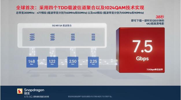 38秒下好一部4K電影，驍龍X75讓極速5G成為現實