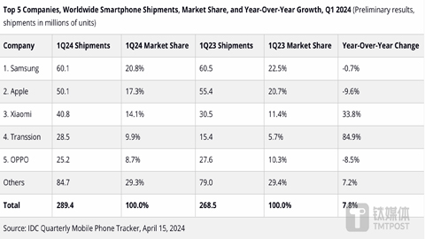 一季度全球手机报告出炉:iPhone出货量暴跌9.6%