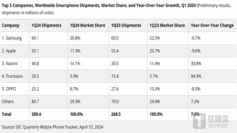 һȫֻ¯iPhone9.6%