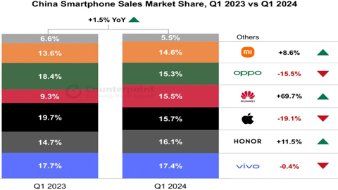 一季度华为手机销量增长近70%!iPhone在华销量下降19%,创2020年以来最差表现