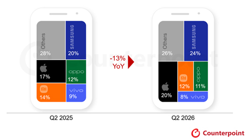 Counterpoint:内存危机致 2026Q2 全球智能手机出货量同比降 11%,创 13 年最低
