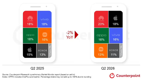 Counterpoint:2026 年第二季度中国智能手机出货量同比下降 2%,华为、苹果逆势增长