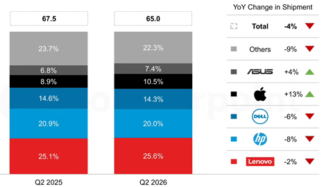 CounterPoint �� MacBook Neo ���ƣ�ƻ�� 2026Q2 ȫ�� Mac ���������� 13%