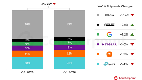 CounterPoint����2026Q1ȫ������Wi-Fi CPE��������TP-Linkռ20%��С��ռ12%