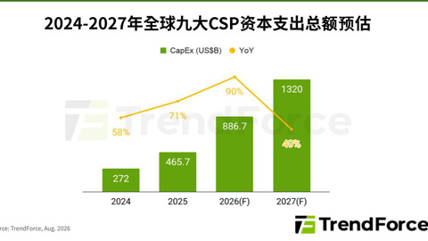TrendForce Ԥ�⣺ȫ��Ŵ��Ʒ���Ӧ�̽����ʱ�֧������ 90%
