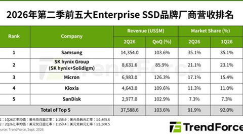 TrendForce ���ݣ������ NAND ԭ�� eSSD ���� 2026Q2 ���ȷ���