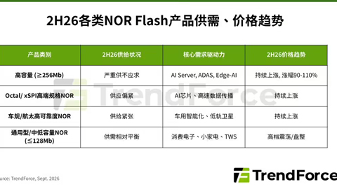 TrendForce Ԥ�⣺NOR �����������ޣ���������Ʒ�۸� 2026H2 �ַ���