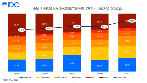 IDC ���棺2026Q2 ȫ��������������г�����Լ 1120.5 ��̨��ͬ������ 21.5%