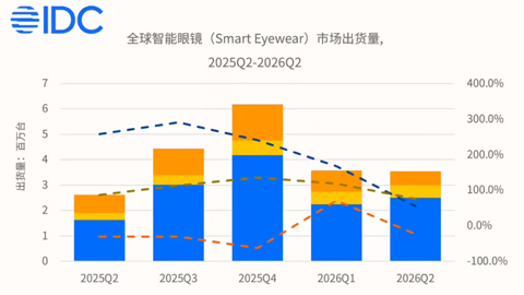 IDC ���棺2026 ��ڶ�����ȫ�������۾����� 35.3%���й����ָ�����