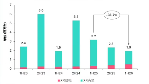 Omdia��2026 ���ϰ���ȫ�� XR ͷ��ʽ�豸������ 190 ��̨��ͬ���½� 38.7%