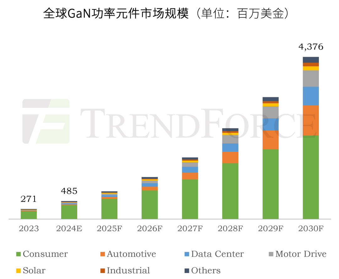 TrendForce：预计2030 年全球GaN 功率元件市场规模43.76 亿美元，复合年均增长率达49%-飞象网