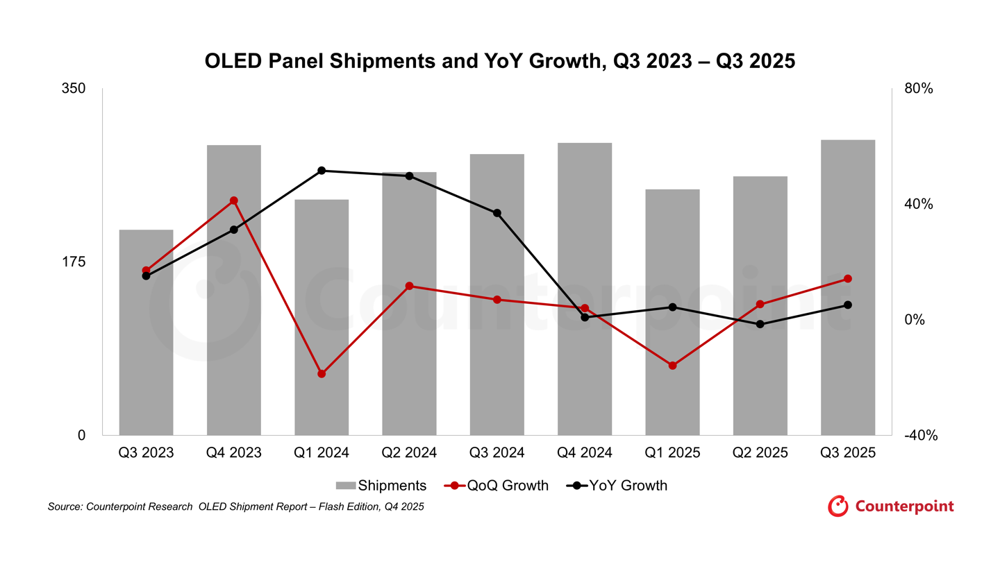 CounterPoint 称苹果iPhone 17 Pro 系列立功，助推全球OLED 手机面板2025Q3 环比增16%-飞象网
