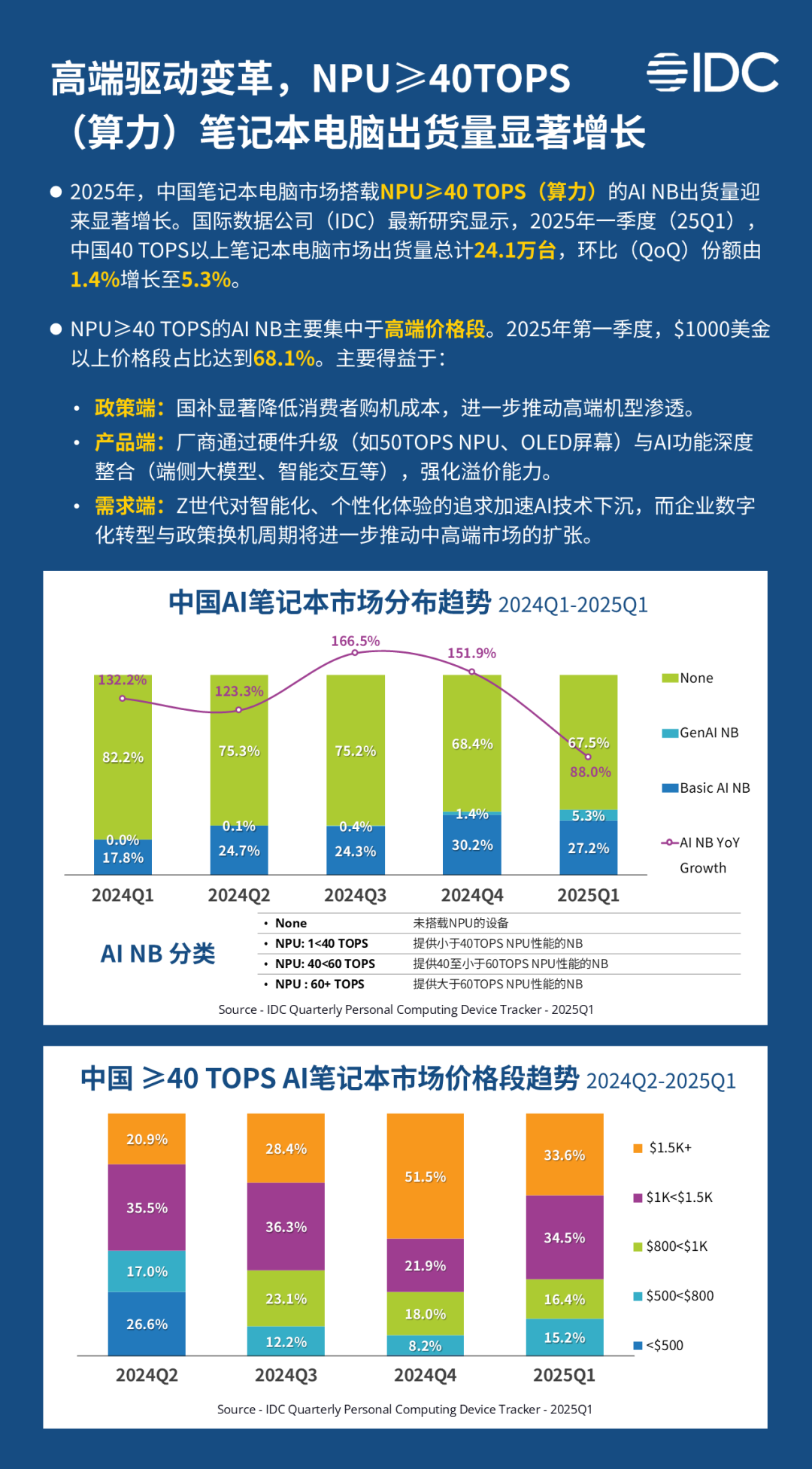 IDC:中国市场一季度 NPU>=40TOPS 笔记本电脑出货量占比 5.3% 图片