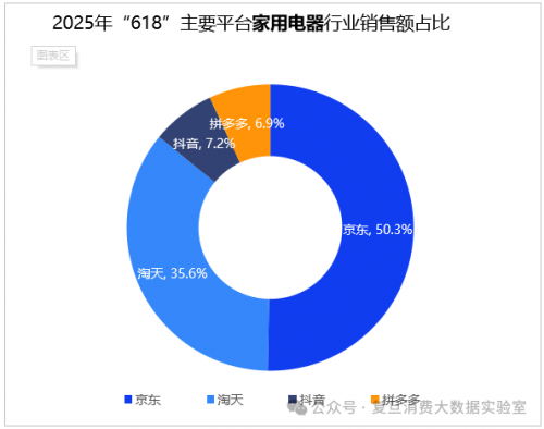 复旦消费大数据:京东家电618占比超5成小家电品类爆发式增长